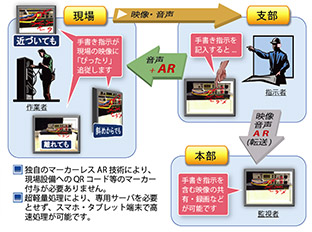 ARを利用して現場の映像にリアルタイムで指示を送れる遠隔作業支援システム「VistaFinder Mx」