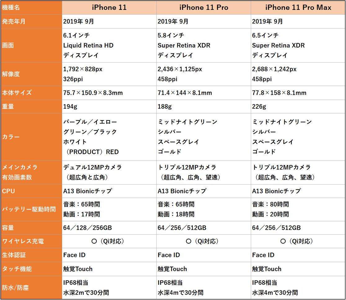 iPhone 11、iPhone 11 Pro、iPhone 11 Pro Maxの比較表