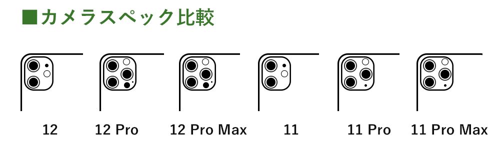 iPhone 11,12シリーズ カメラ比較