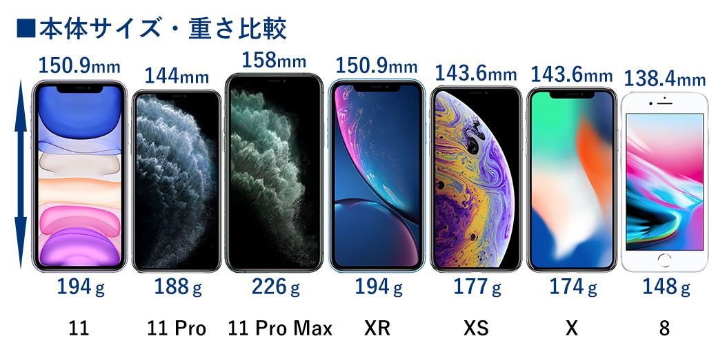 iPhone 11、iPhone 11 Pro、iPhone 11 Pro Max、iPhone XR、iPhone XS、iPhone X、iPhone 8の本体サイズの比較表