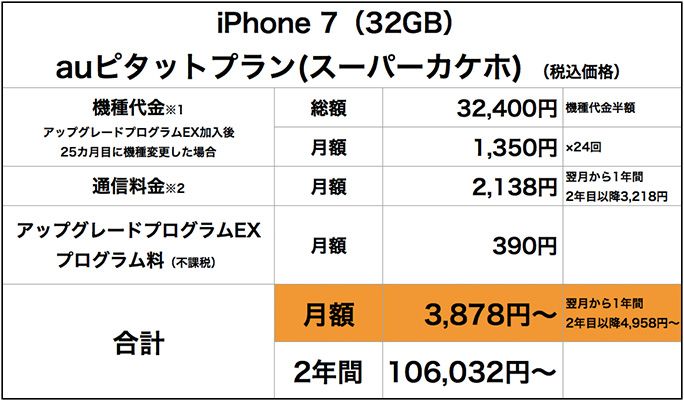 iPhone 7auピタットプラン(スーパーカケホ)