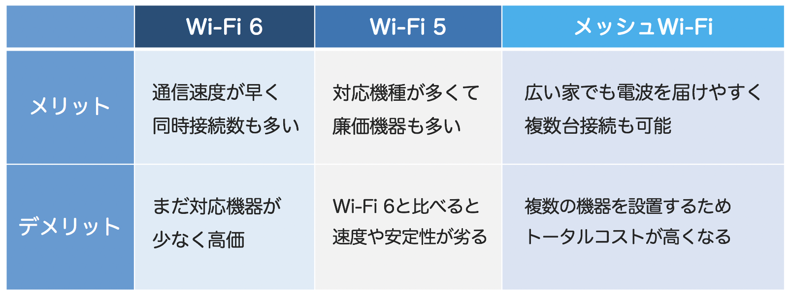 Wi-Fi 6、Wi-Fi 5、メッシュWi-Fiのメリット・デメリット