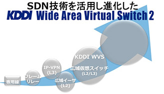 SDN全面導入で企業のICT環境を革新する『KDDI Wide Area Virtual Switch 2』