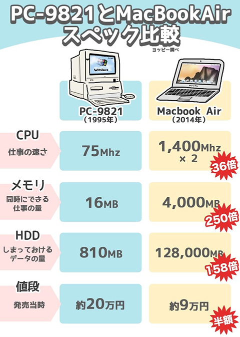 PC-9821とMacBookAirスペック比較表