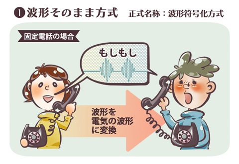 徹底究明 携帯電話の声は 本人の声ではない 説は本当なのか 後編 電話での通話のしくみ Time Space By Kddi