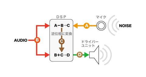 ノイズキャンセリングの仕組み
