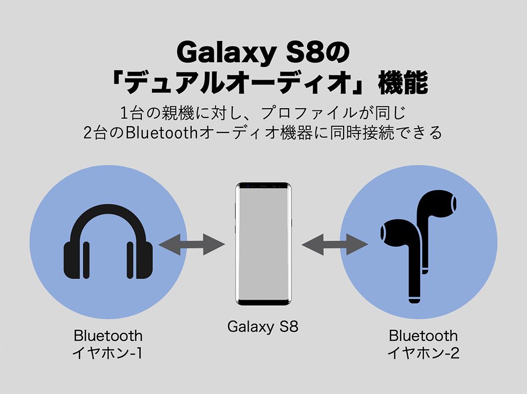 Galaxy S8の「デュアルオーディオ」機能