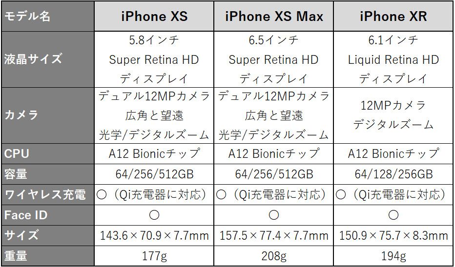 iPhone XS、iPhone XS Max、iPhone XR、iPhone X、iPhone 8 Plus、iPhone 8の比較表