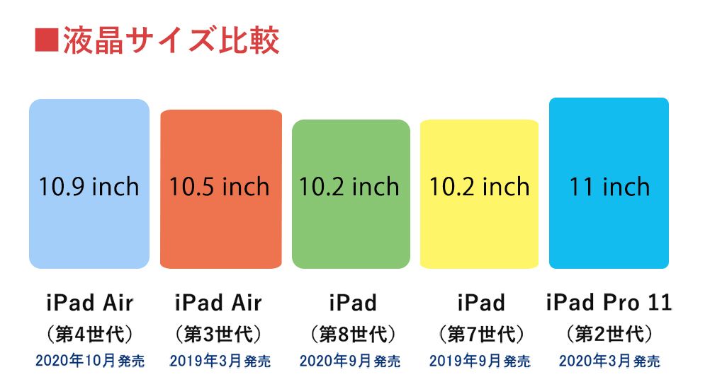 iPad液晶サイズ比較
