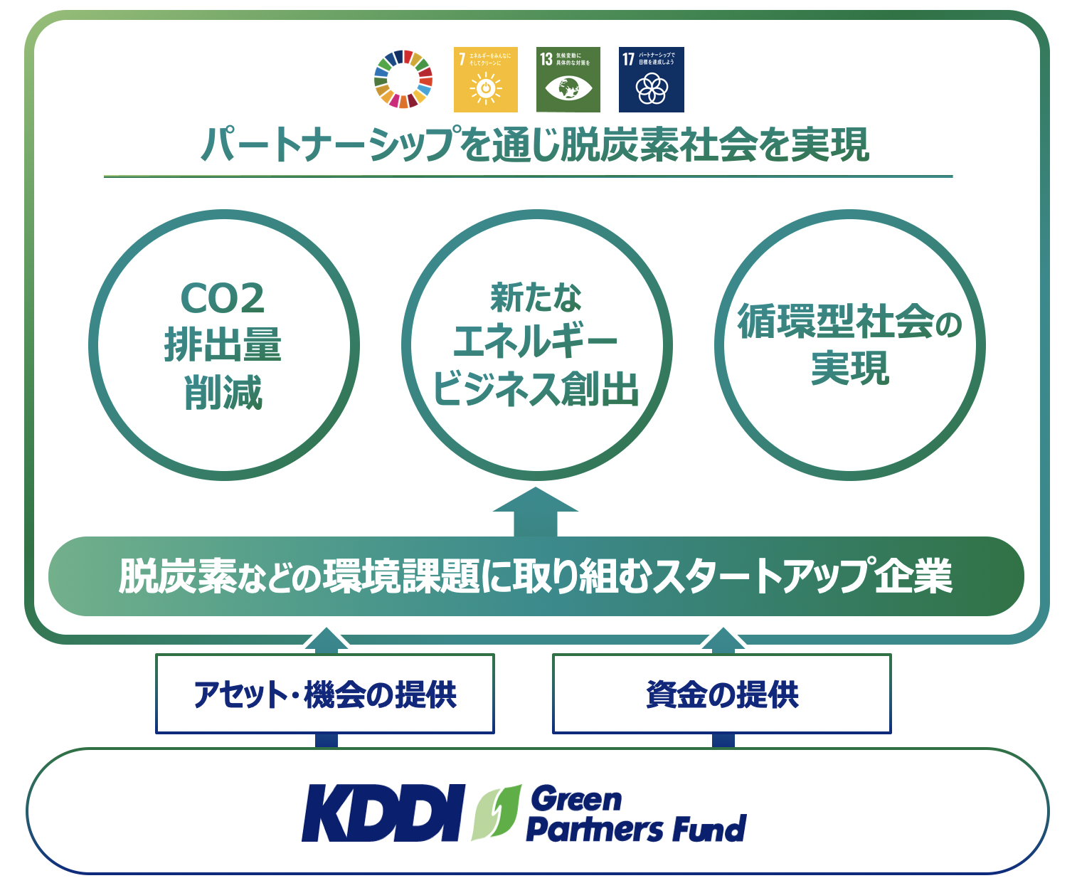 KDDI Green Partners Fund