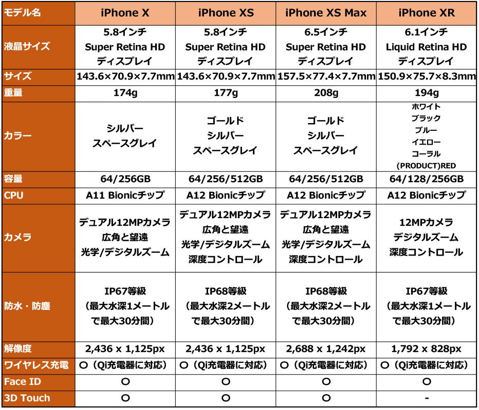 iPhone X XS XS Max XR 比較表