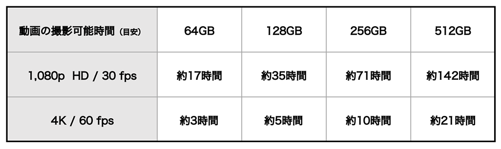 iPhoneで撮影できる動画の時間数の目安