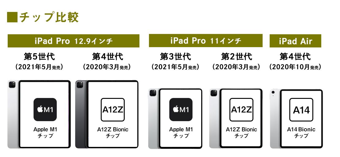 iPad ProとiPad Airのチップ比較