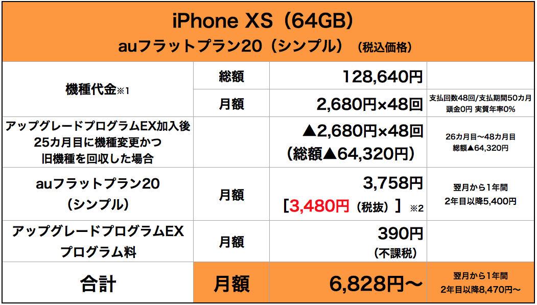 iPhone XS（64GB）をauフラットプラン20（シンプル）で利用する際の料金表