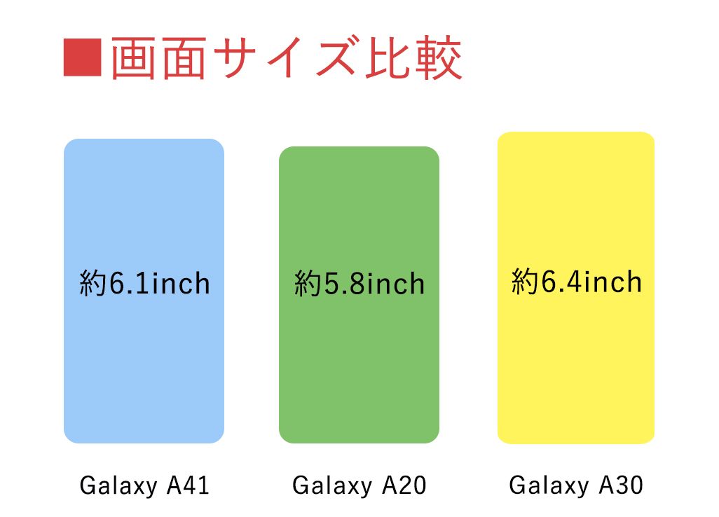 Galaxy A41、Galaxy A20、Galaxy A30の画面サイズ比較