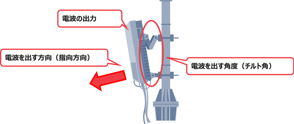 au5Gにおける電波発出角度の調整イメージ図