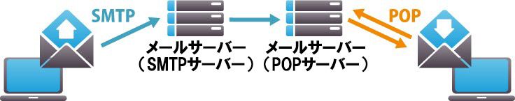 SMTPとPOP