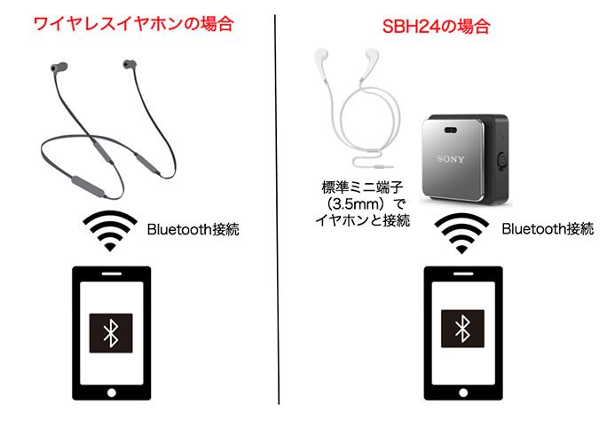 お気に入りの有線イヤホンを「高音質のまま無線化」してスマホで使う