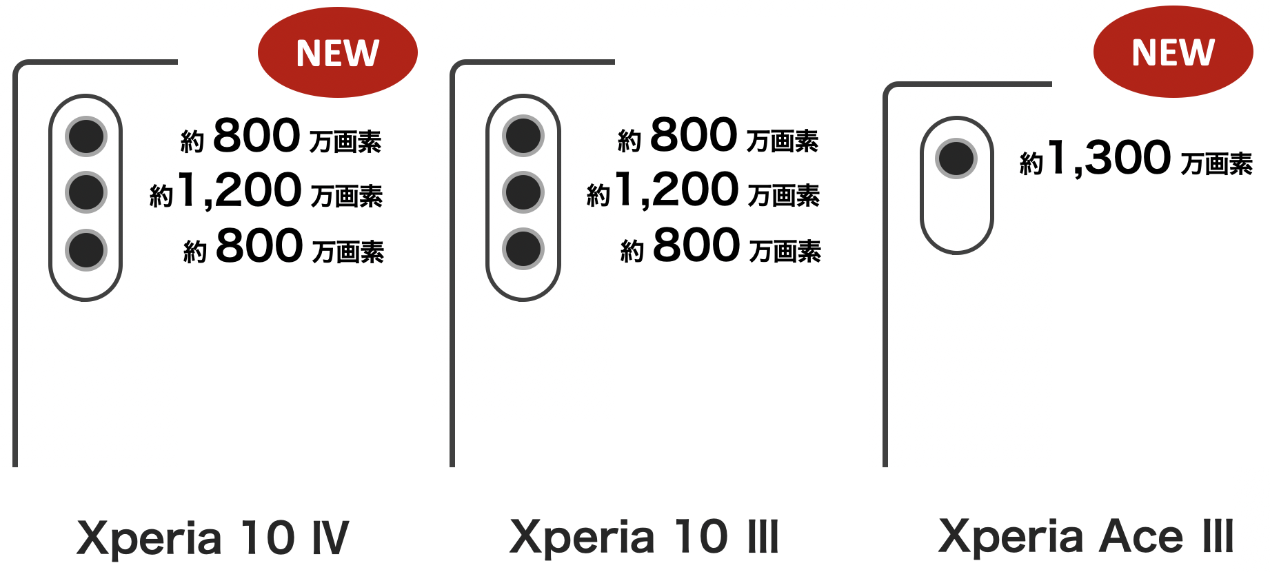 Xperia 10 IV / Xperia 10 III / Xperia Ace III のカメラ画素数比較