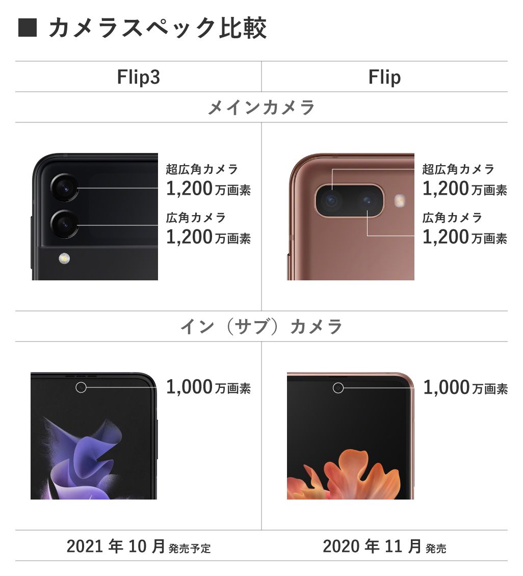 Galaxy Z Flip3 5GとGalaxy Z Flip 5Gのカメラ比較
