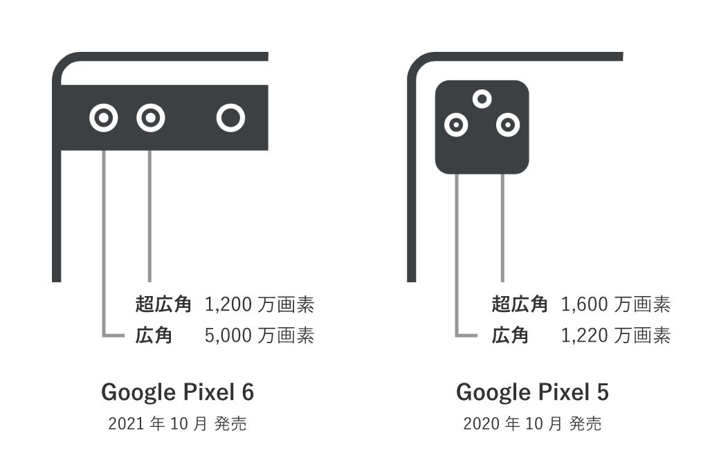 Google Pixel 6 / 5のカメラ比較