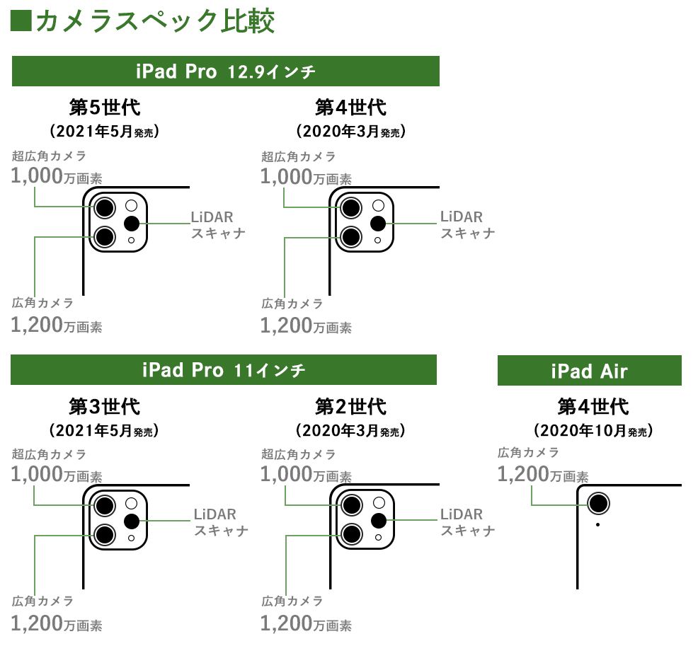 iPad ProとiPad Airのカメラスペック比較