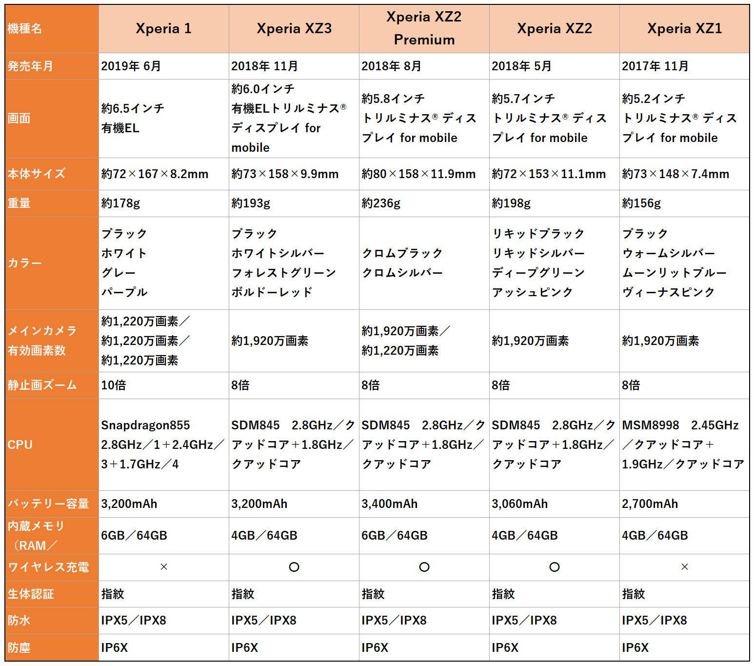 Xperia 1 Xperia XZ3 Xperia XZ2 Premium Xperia XZ2 Xperia XZ1のスペック比較表
