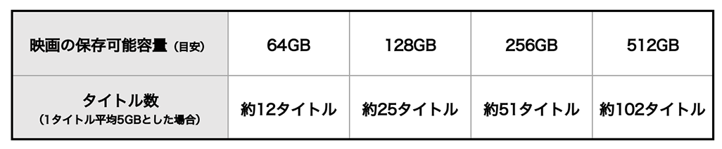 iPhoneで保存できる映画タイトル数の目安