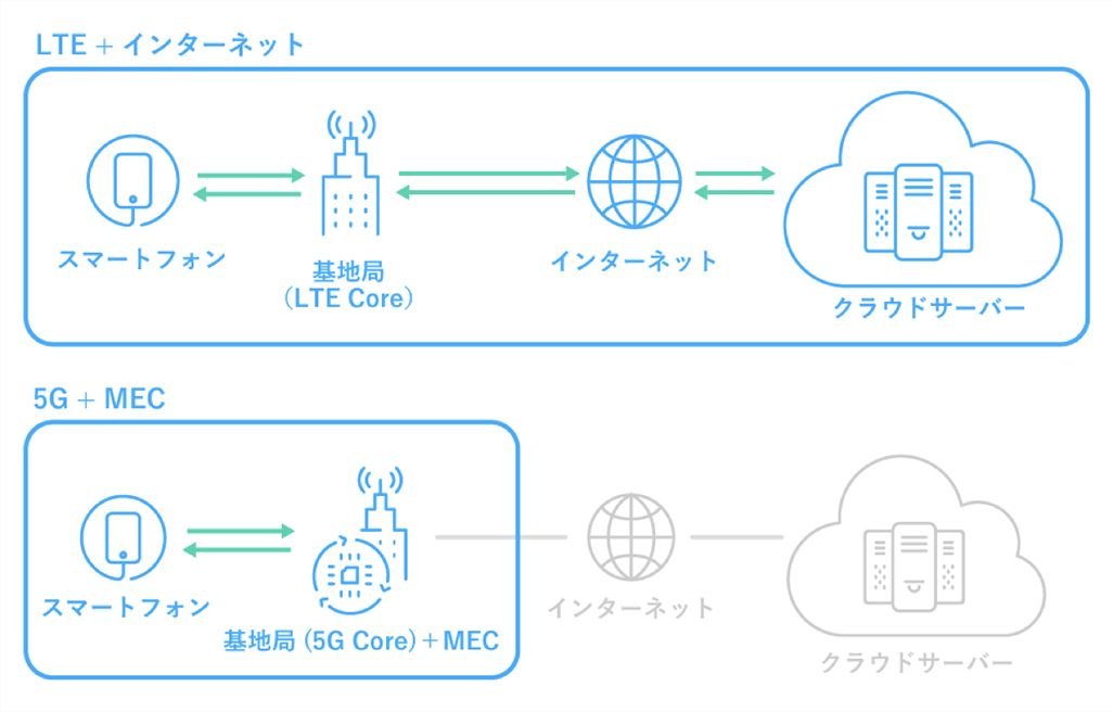 MEC（マルチアクセスエッジコンピューティング）のイメージ