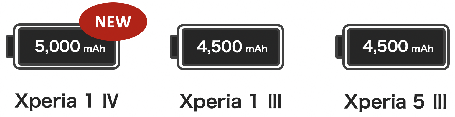 Xperia 1 IV / Xperia 1 III / Xperia 5 III のバッテリー電池容量比較