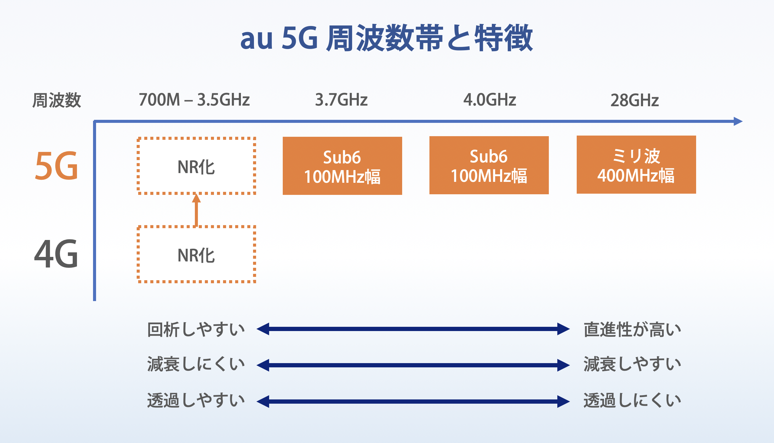 au 5Gの周波数帯と特徴