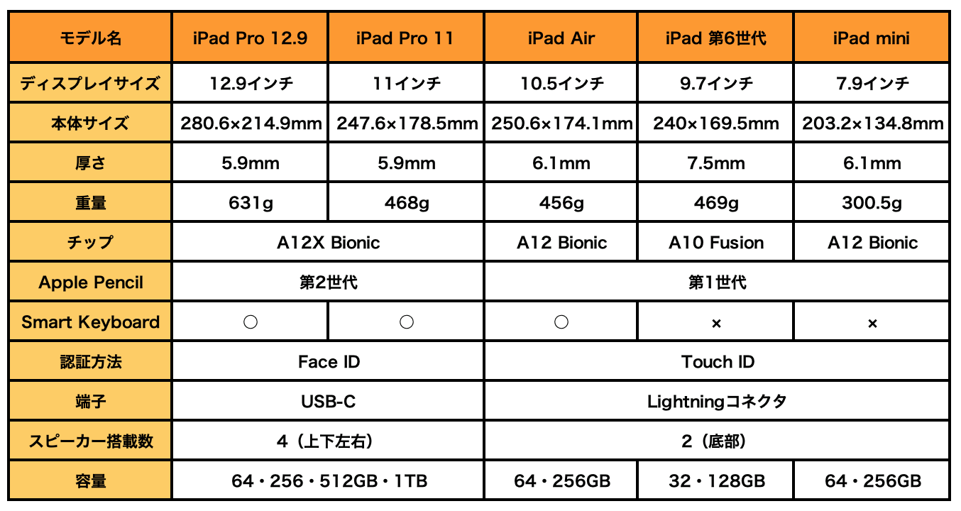 iPad比較表