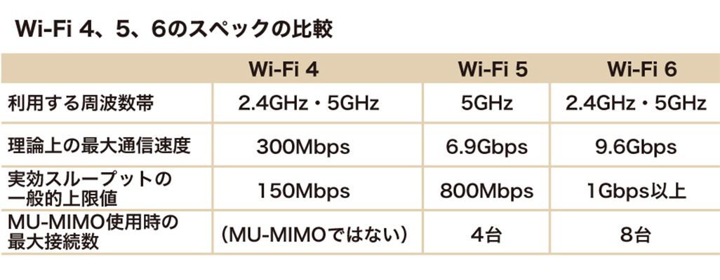 Wi-Fi 4、5、6のスペックの比較