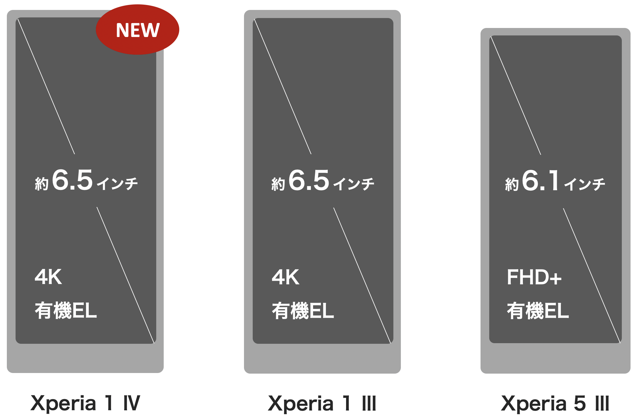 Xperia 1 Ⅳ / Xperia 1 III / Xperia 5 III の画面サイズ比較