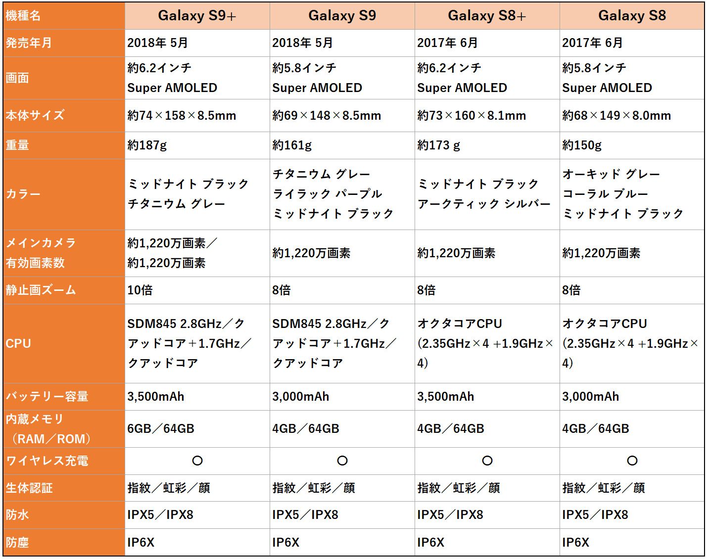 Galaxy S9+、S9、S8+、S8のスペック比較表