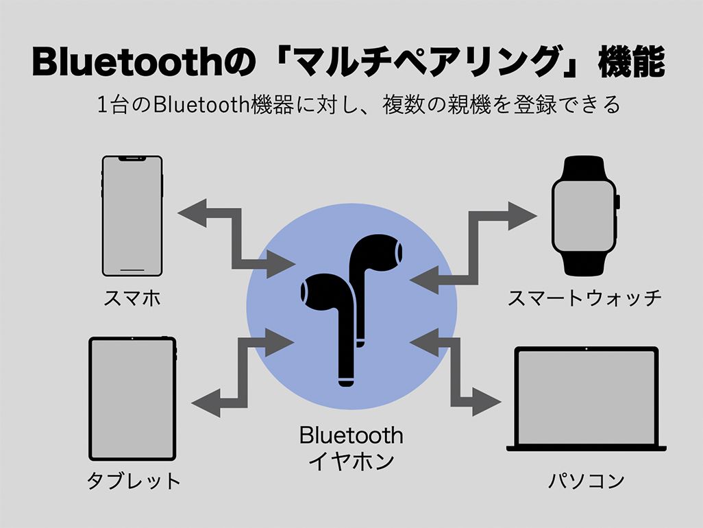 Bluetoothは複数接続できる？ 『マルチペアリング』『マルチポイント