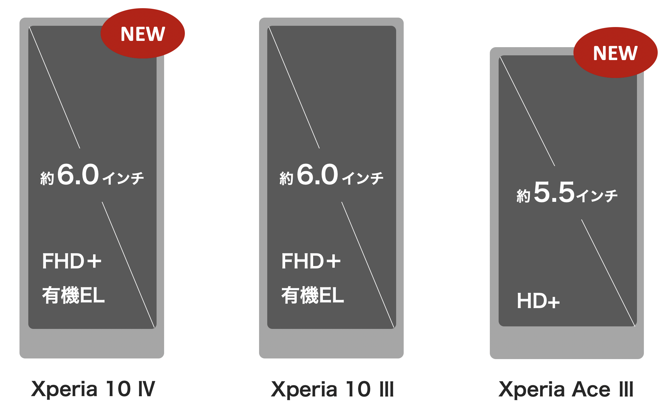 Xperia 10 IV / Xperia 10 III / Xperia Ace III の画面ディスプレイサイズ比較表