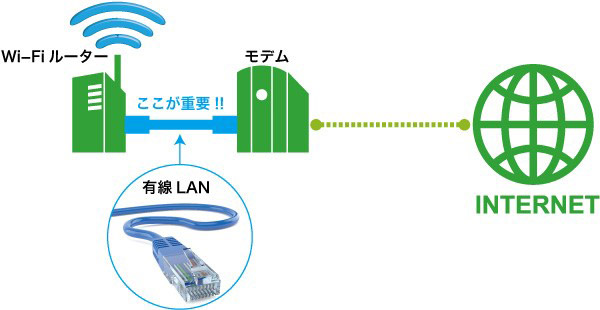 有線LANのスピードが重要