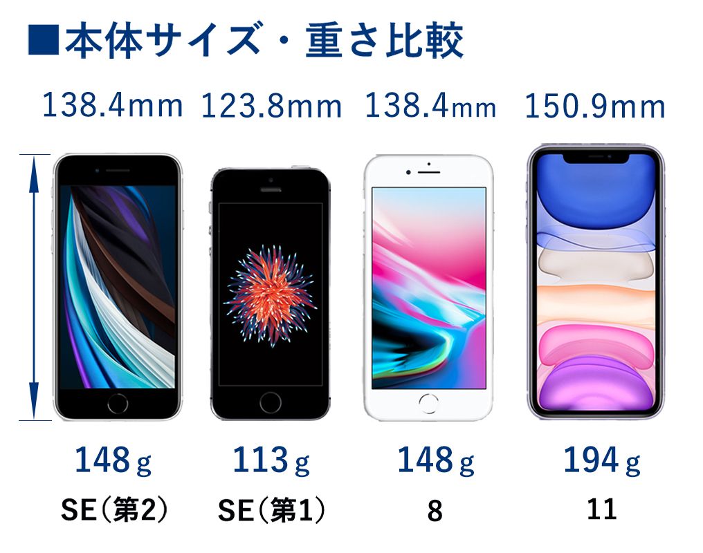 iPhone SE（第2世代）/SE（第1世代）/8/11の本体サイズ・重さ比較