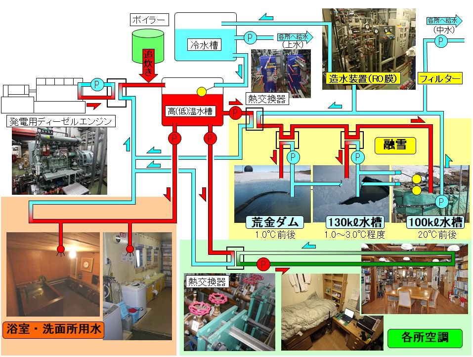 昭和基地の熱・水サイクル図