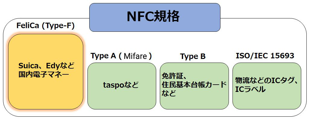 NFC規格