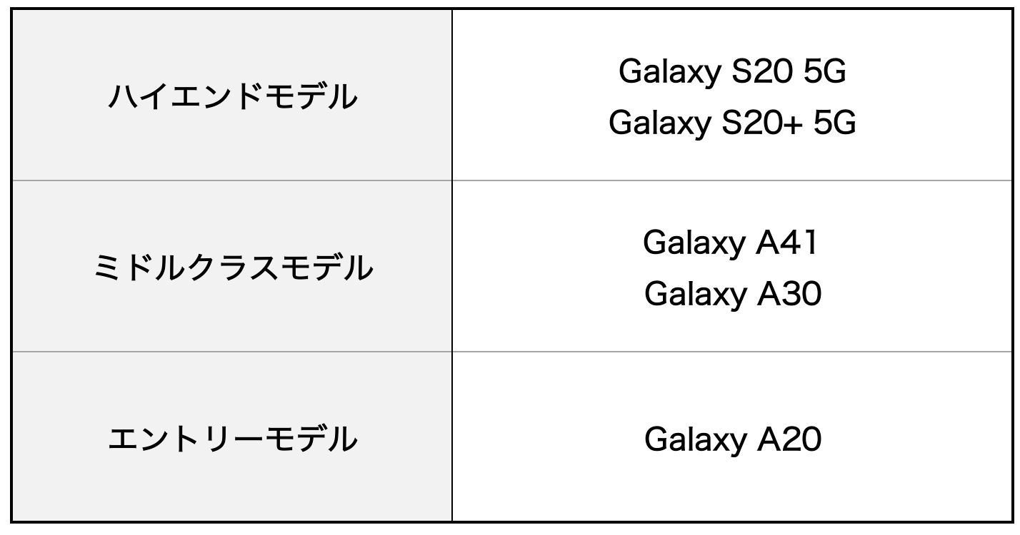 Galaxy A41、Galaxy A20、Galaxy A30の比較表