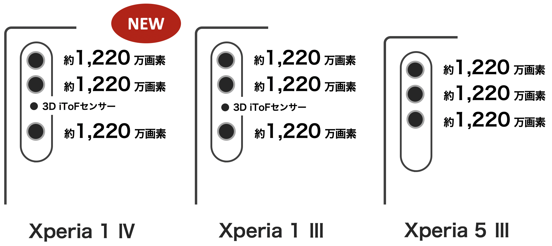 Xperia 1 IV / Xperia 1 III / Xperia 5 III のカメラの画素数比較
