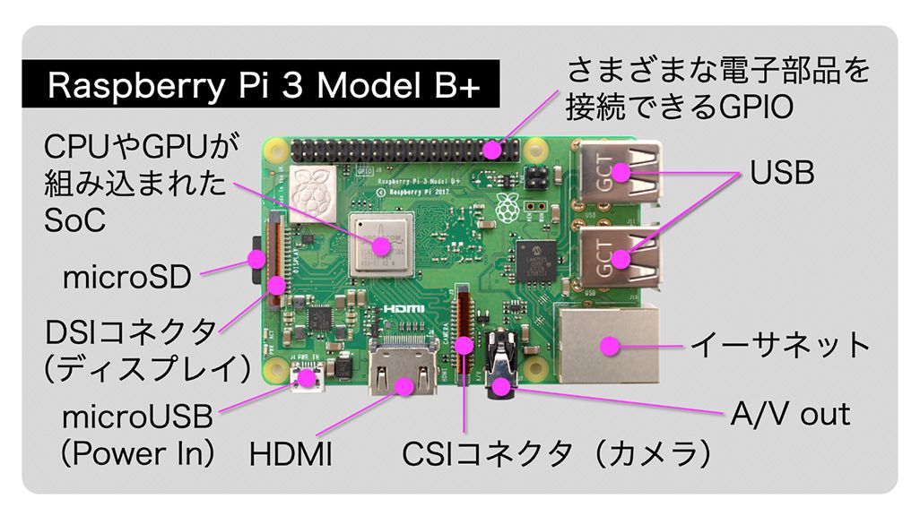 Raspberry Pi 3 Model B+の内部構造