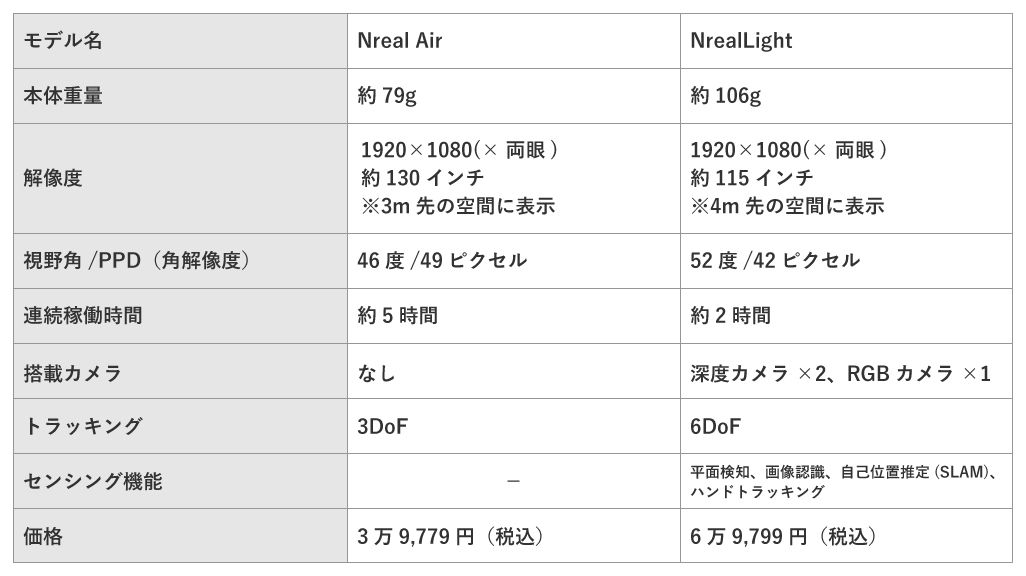 スマートグラス「Nreal Air」「NrealLight」を徹底比較！できることや