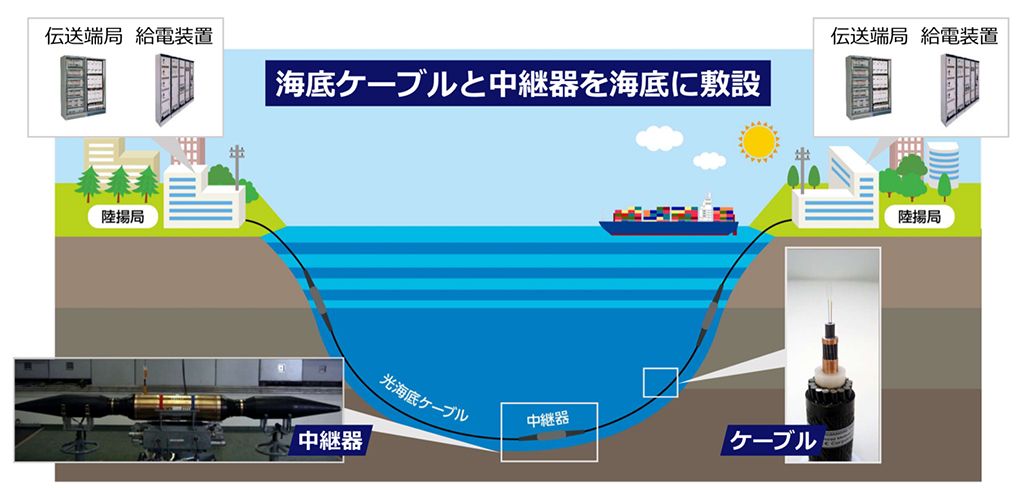 光海底ケーブルの容量を7倍に！新技術の裏側をKDDI総合研究所と古河 