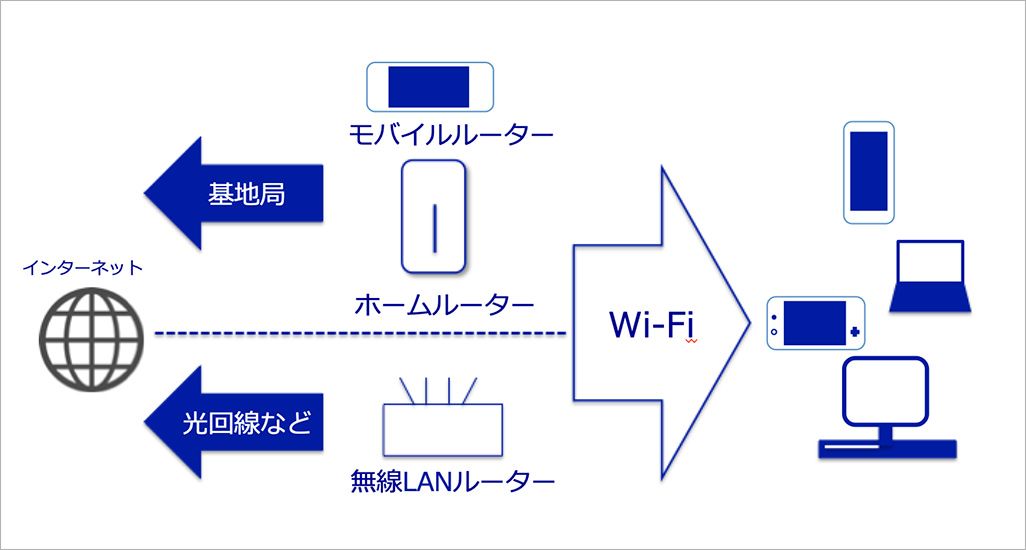 Wi-Fiルーターの種類
