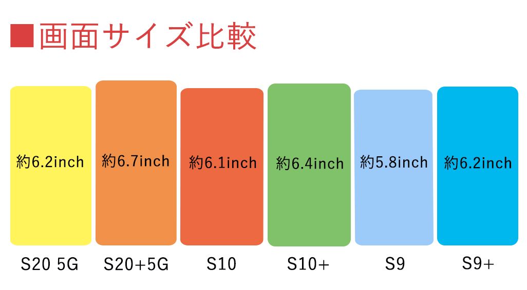 Galaxy S20 5G、S20+ 5G、S10、S10+、S9、S9+の画面サイズ比較