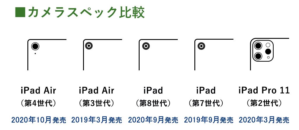 iPad Air（第4世代）のカメラ