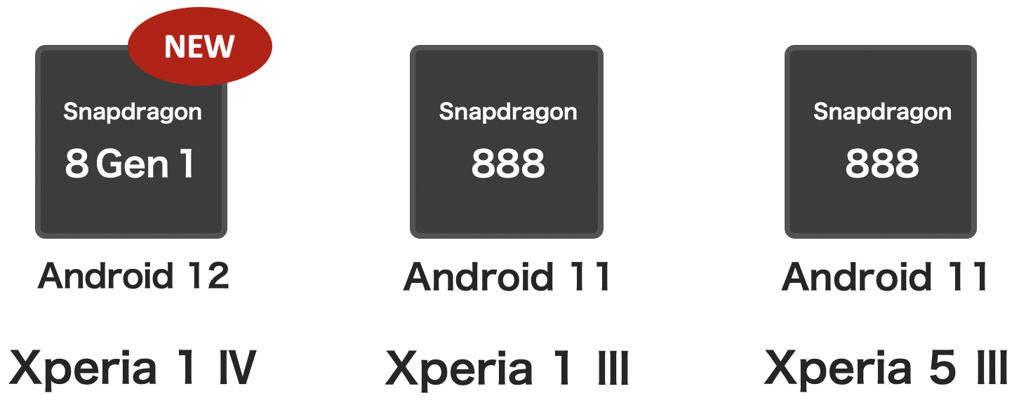 Xperia 1 IV / Xperia 1 III / Xperia 5 III のOS・CPU比較